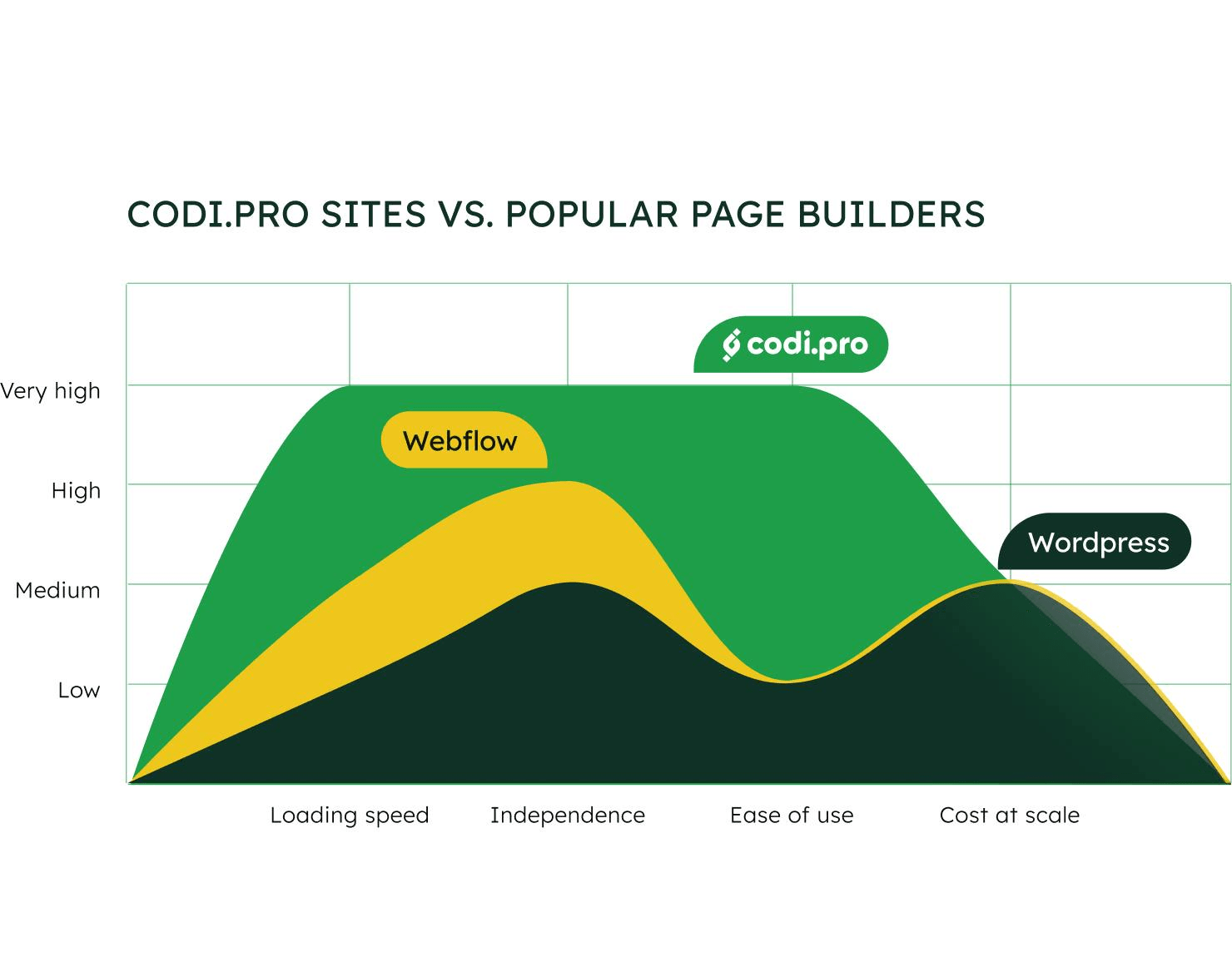  comparing codi.pro vs webflow vs wordpress