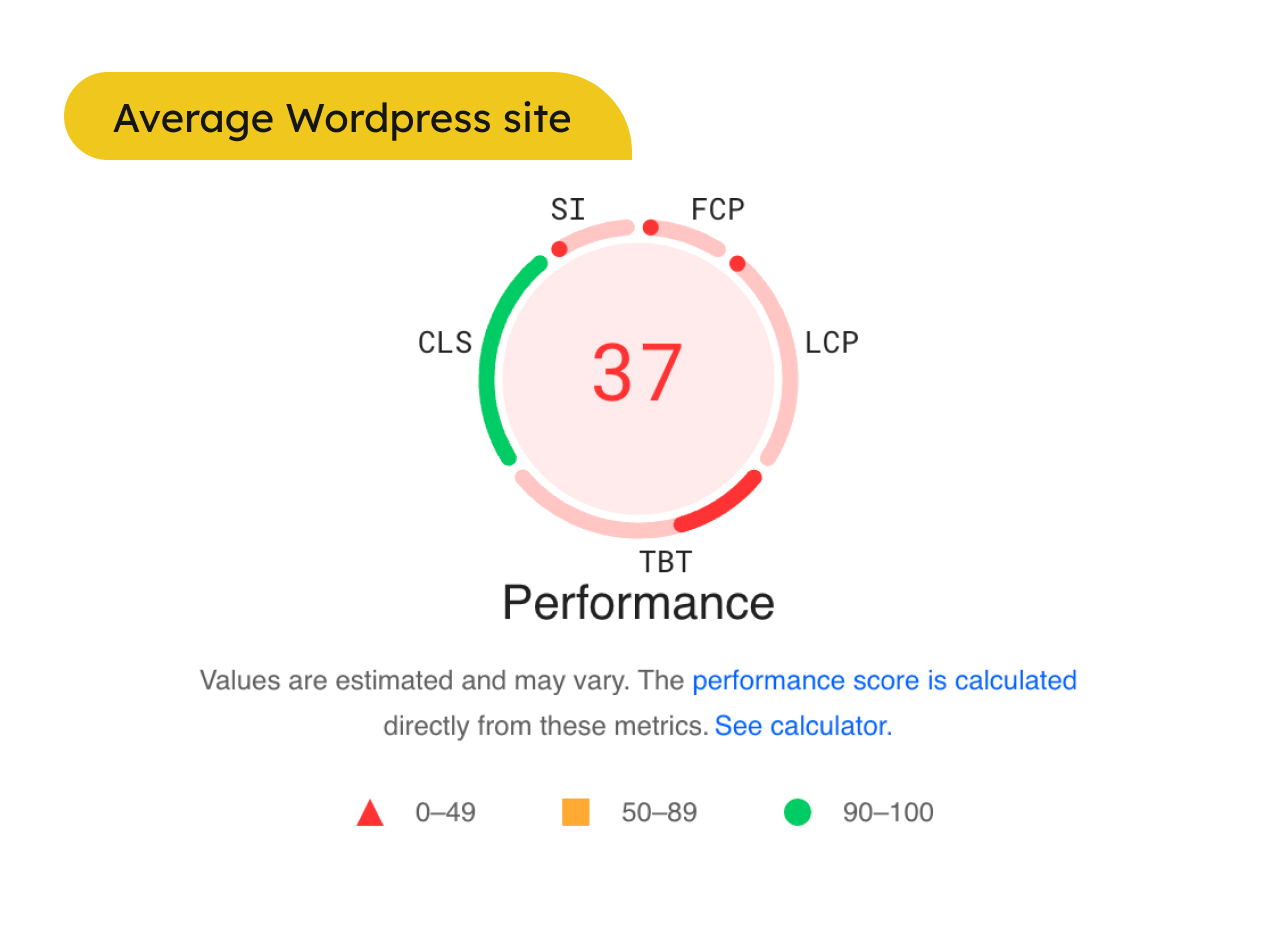 average wordpress site