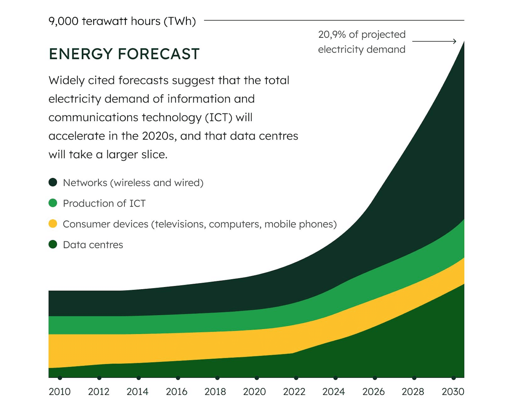 By 2030, internet tech will consume 21% of global electricity.