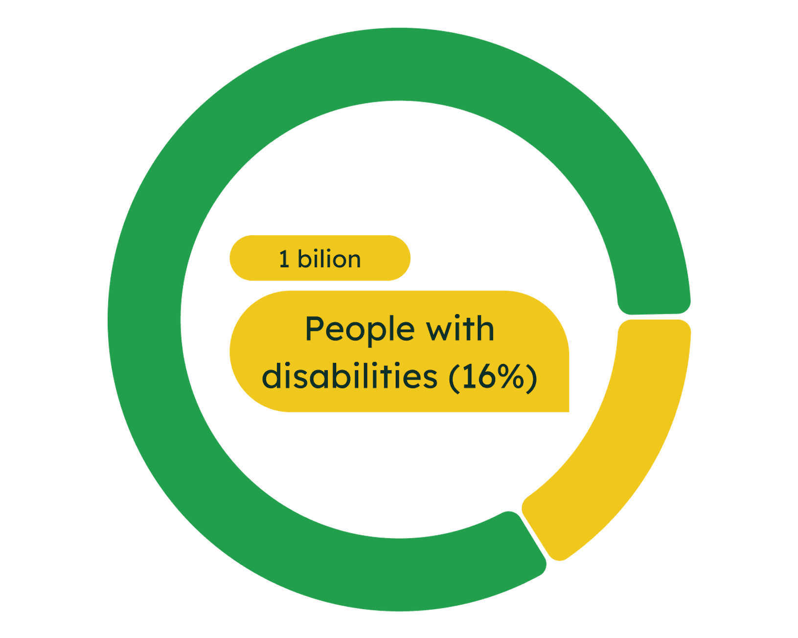 1 billion people worldwide have disabilities chart