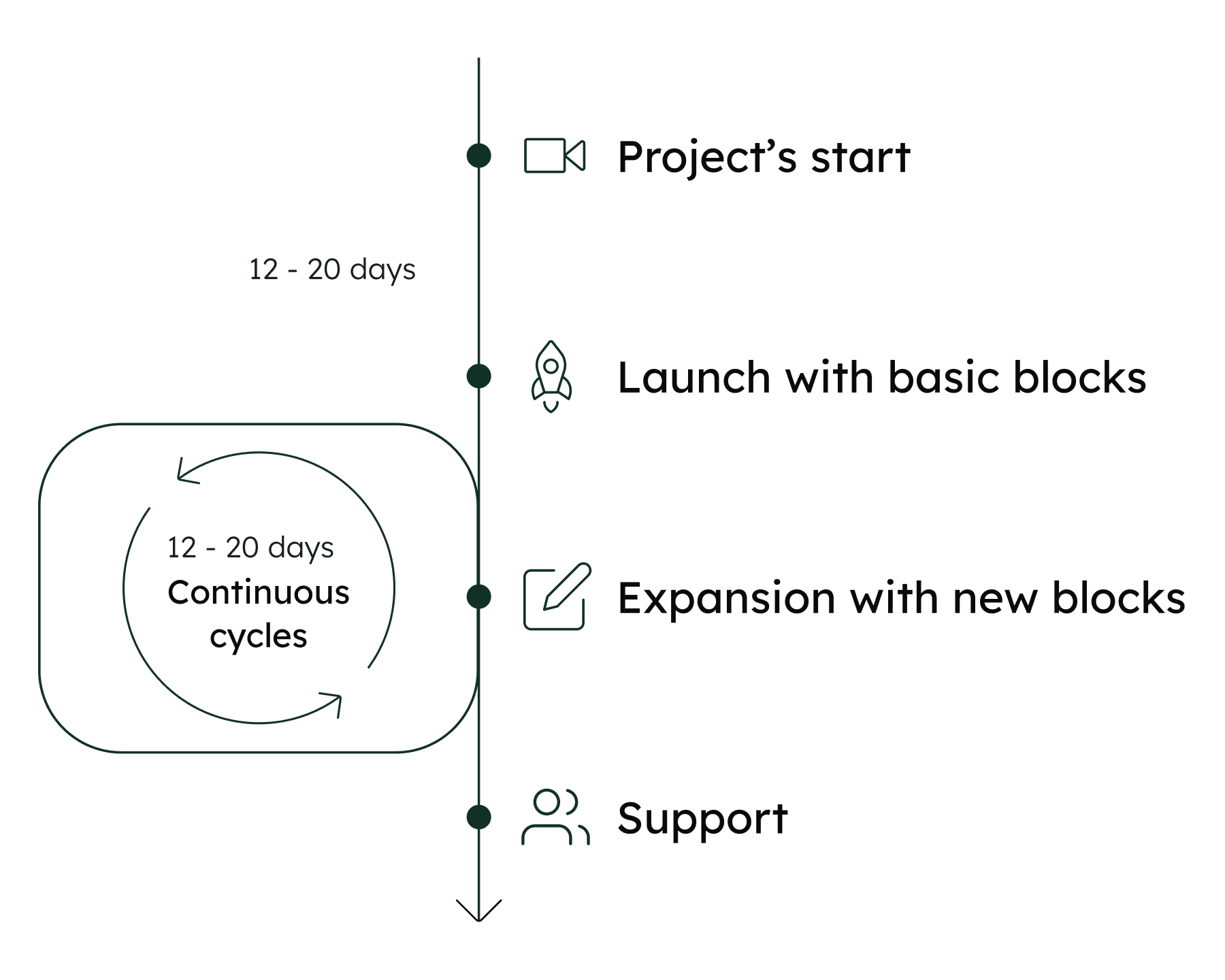 Website creation process graph