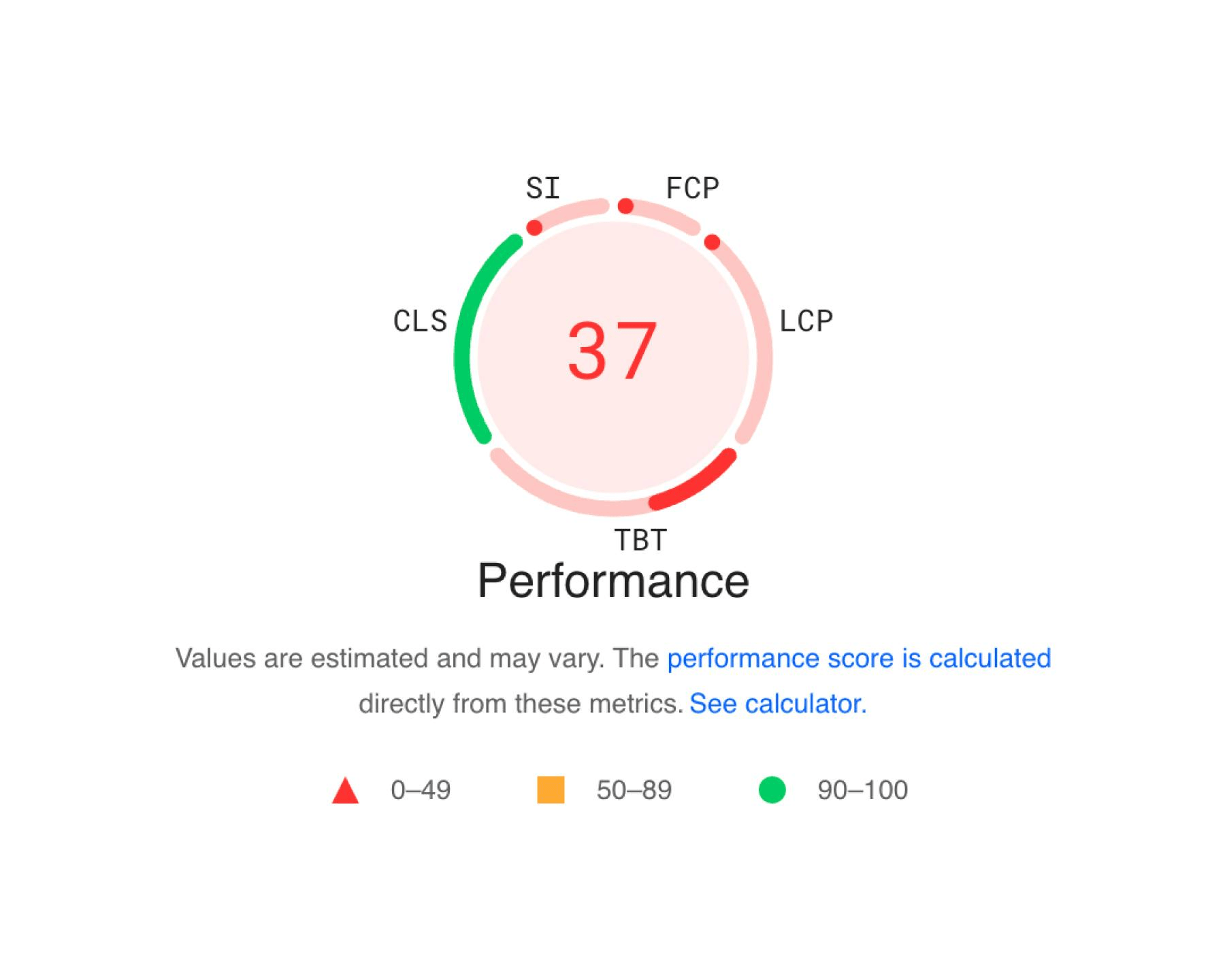 Average WordPress website performance stats