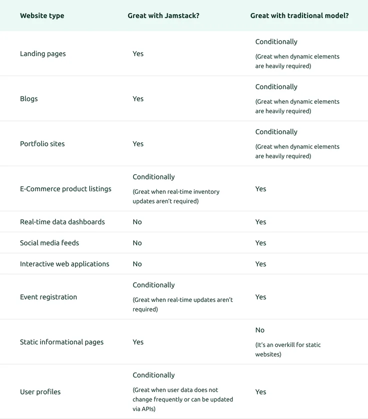 A table presenting what types of projects Jamstack fits