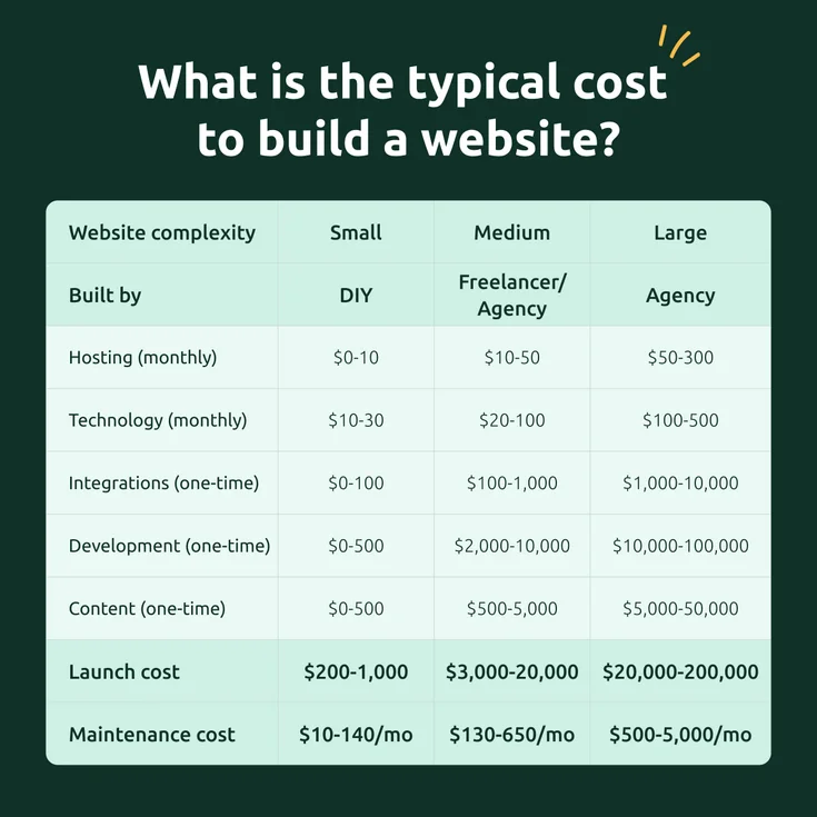 A table showing comparing the costs of three types of websites based on complexity.